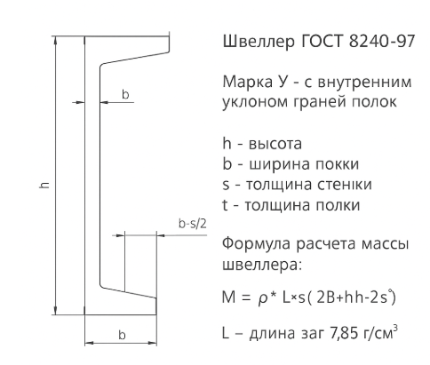 Размеры швеллеров